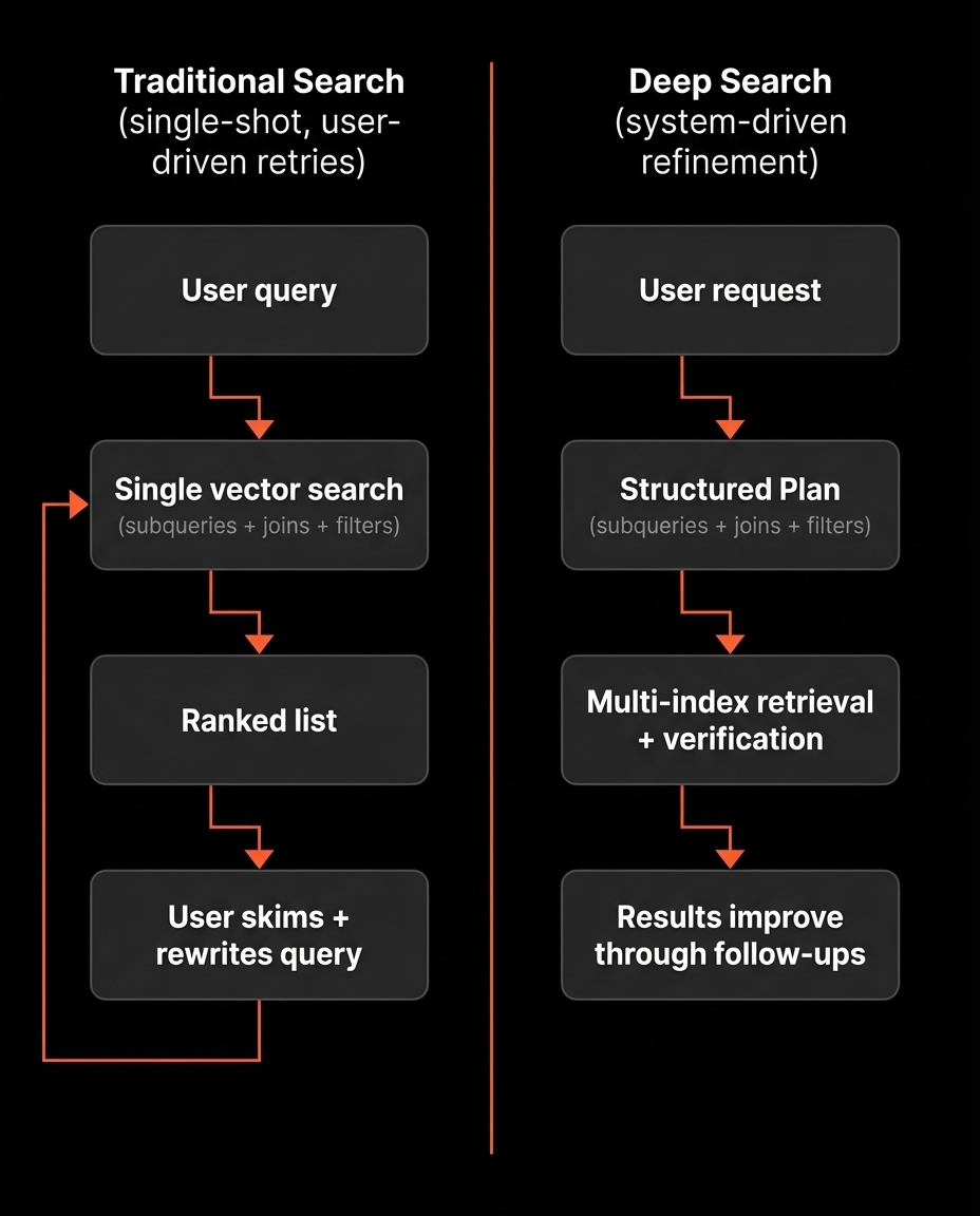 Traditional search vs Deep Search
