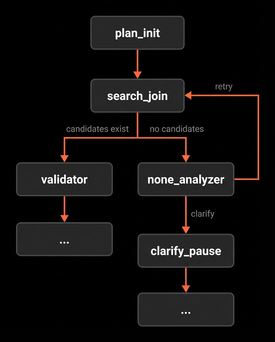 Flow after SearchJoin