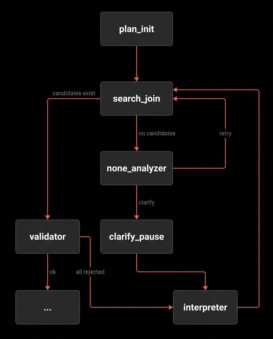 Flow after Validator and NoneAnalyzer